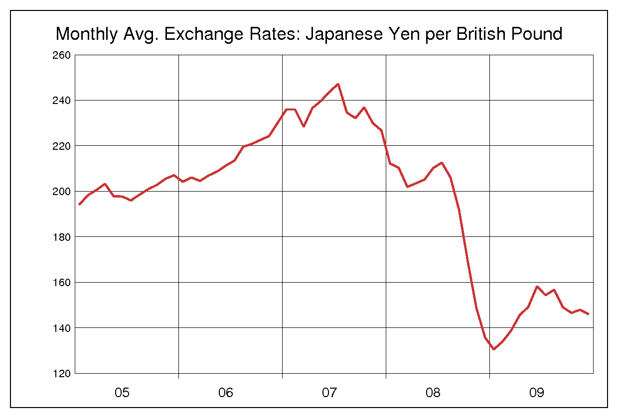 2005年から2009年までのポンド円のヒストリカルチャート